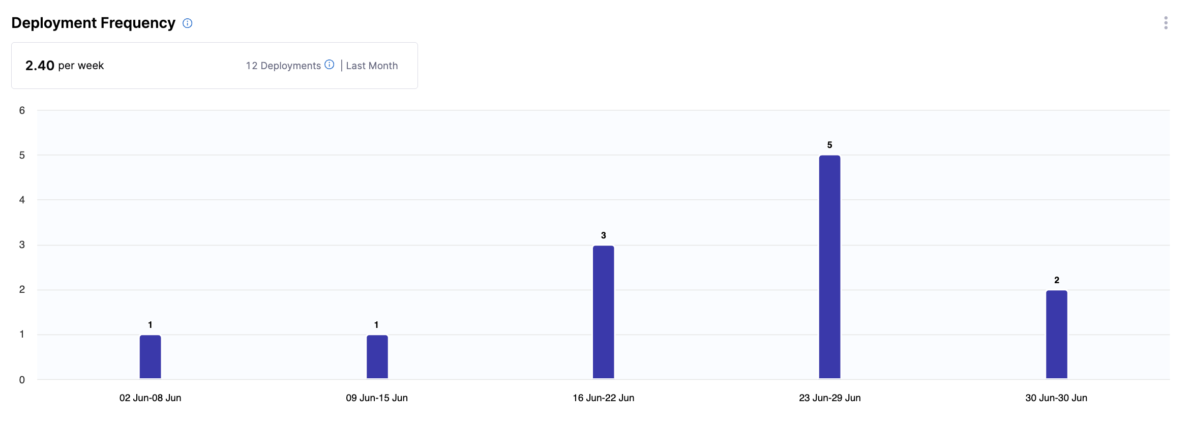 Deployment Frequency